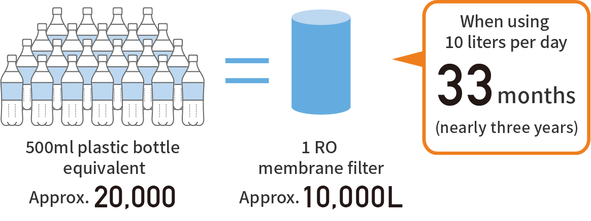 One highly economical filter produces around 10,000 liters of hydrogen water