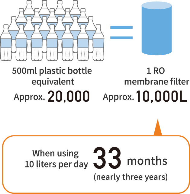 One highly economical filter produces around 10,000 liters of hydrogen water